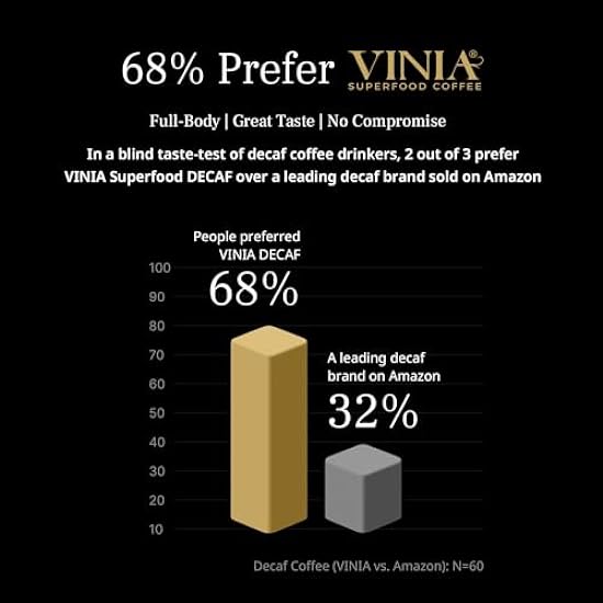 VINIA Blood Flow Energy Kaffee DECAF - Medium Roast Superfood Kaffee Pods, Swiss Wasser Process Powered by Rot Grape Piceid Resveratrol for Physical Energy and Mental Alertness, Caffeine Free, 60 Ct 321789916